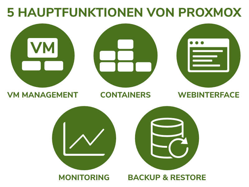 5 Hauptfunktionen von Proxmox: VM-Management, Containers, Webinterface, Monitoring und BackUp &amp;amp; Restore